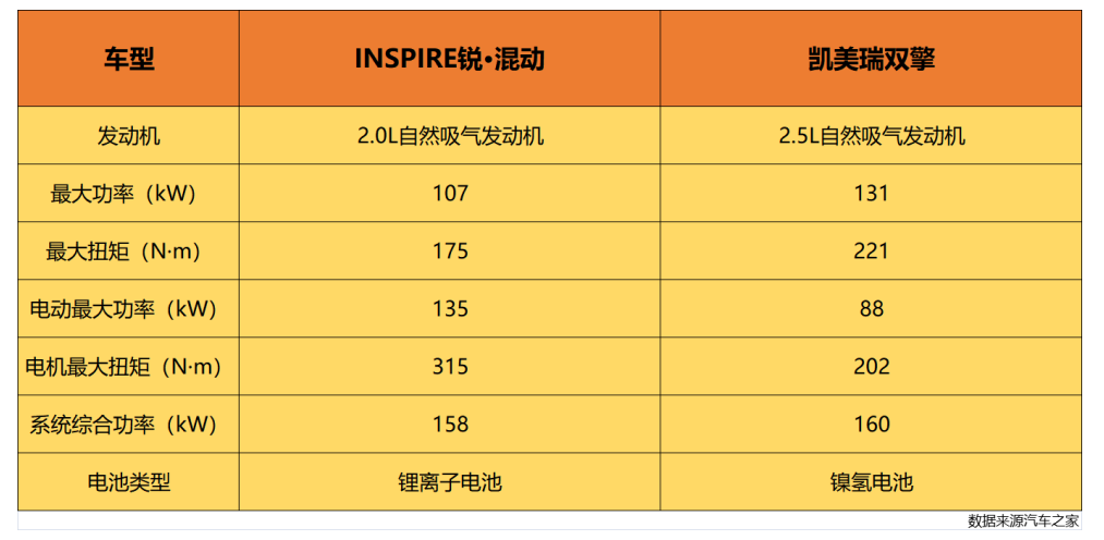 INSPIRE锐·混动对比凯美瑞双擎，谁是20万级混动B级车最优选