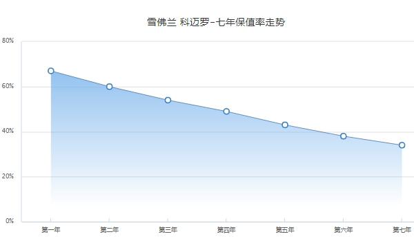 二手科迈罗值得购买吗 科迈罗二手车价格（10.80-32.00万元）