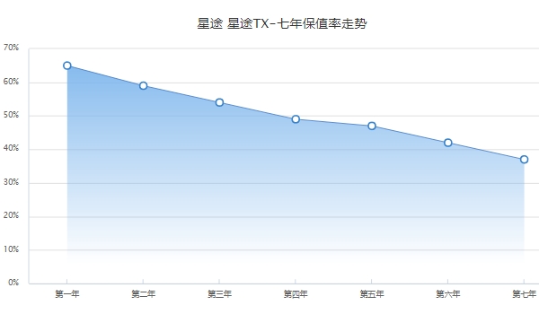 星途txl保值率怎么样 奇瑞星途txl二手车报价（7.19-12.68万元）