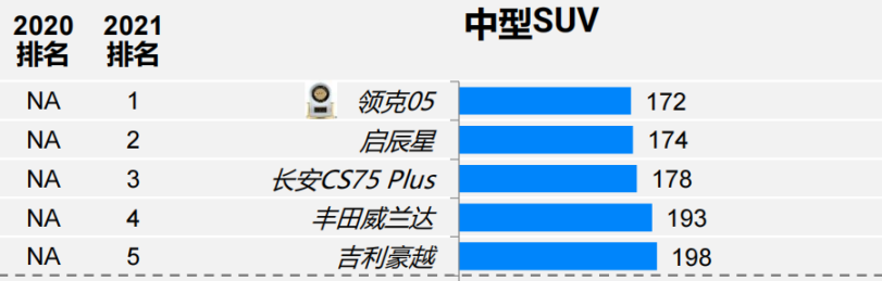 品质与颜值并存！领克05获J.D.Power中国新车质量研究（IQS）中型SUV细分市场第一