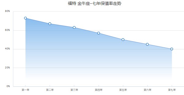 福特金牛座2022款报价及图片 新款金牛座仅售20万(第三年保值率63%)