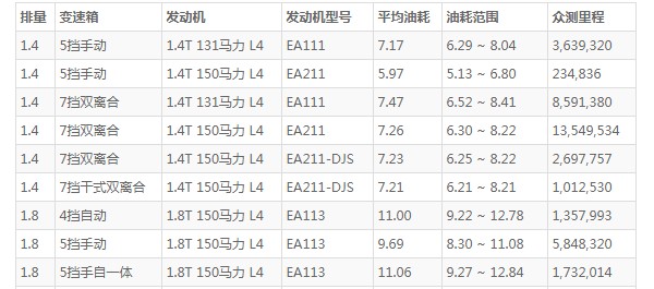 帕萨特油箱多少升 油箱容量69L(百公里油耗7.1L)