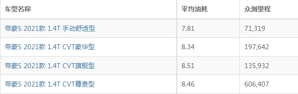 吉利帝豪s油耗怎么样 吉利帝豪s油耗多少钱一公里（约7毛）