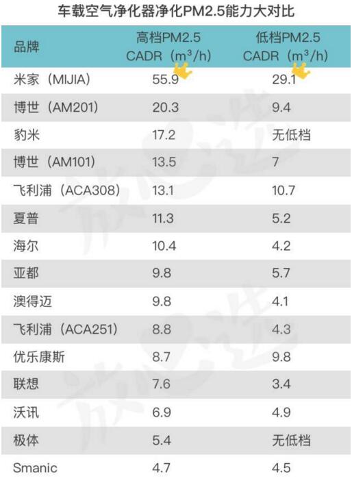 车载空气净化器的效果实测，看完之后你就知道如何选择了