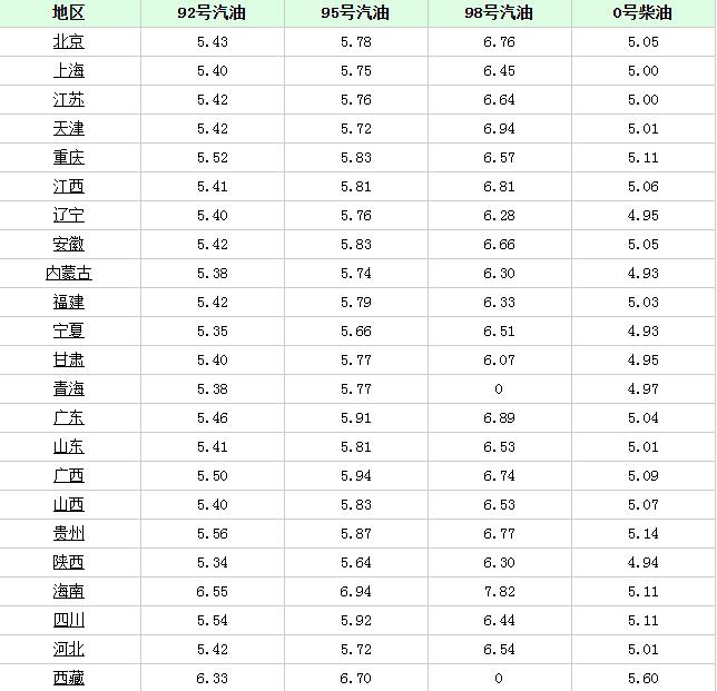 成品油价格多少钱一升 成品油价格和原油价格的关系