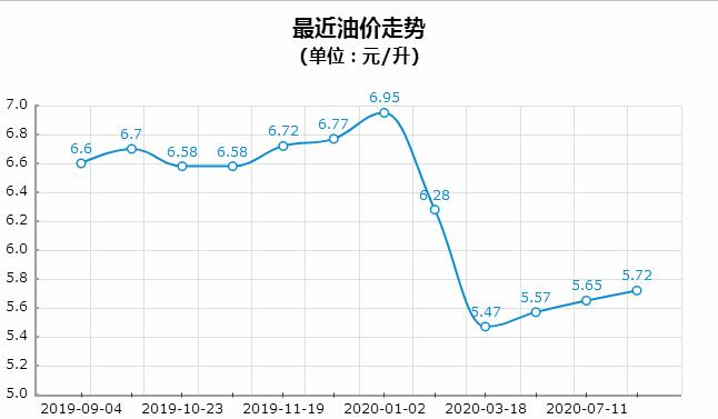 上海汽油价格调整最新消息 2020年上海92号汽油每升5.72元（截止8.27）