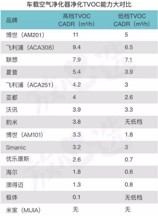 车载空气净化器的效果实测，看完之后你就知道如何选择了