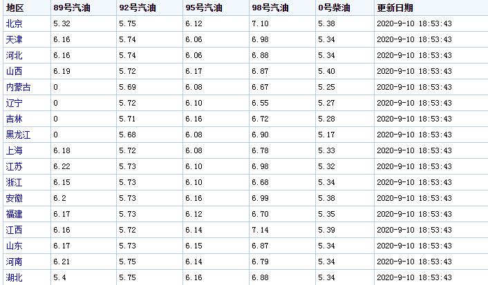 92号汽油最新价格调整最新消息 92号汽油适合什么车