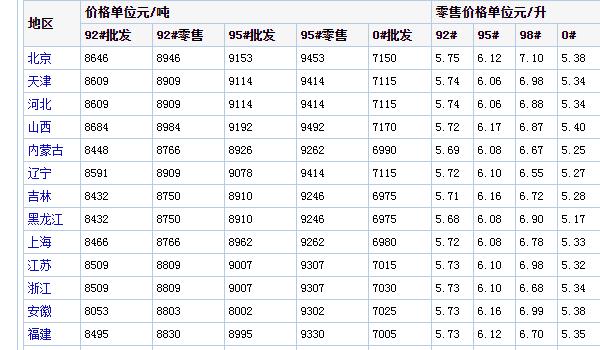 成品油价格调整最新消息 成品油价格多少钱一吨