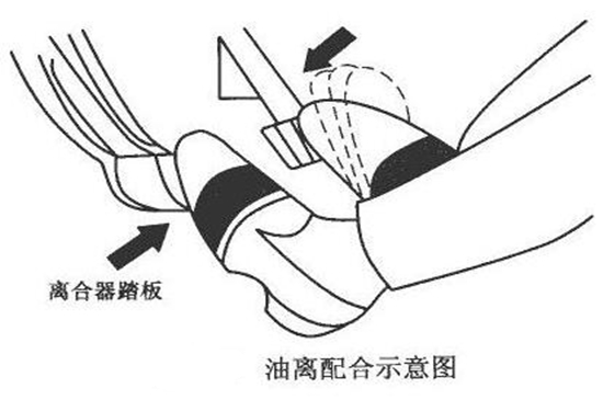 离合器的正确踩法是什么