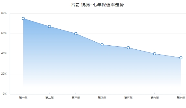 名爵锐腾二手车价格 名爵锐腾保值率怎么样（前三年保值率60%）