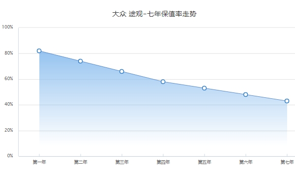 大众途观二手车价格 大众途观保值率怎么样（前三年保值率66%）