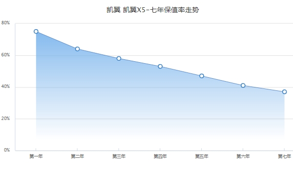 凯翼x5二手车价格 凯翼x5保值率怎么样（前三年保值率58%）