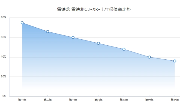 雪铁龙c3xr二手车价格 雪铁龙c3xr保值率怎么样（前三年保值率60%）