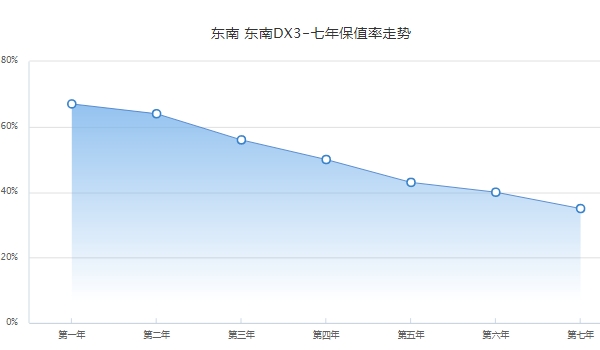 东南dx3二手车价格 东南dx3保值率怎么样（前三年保值率56%）