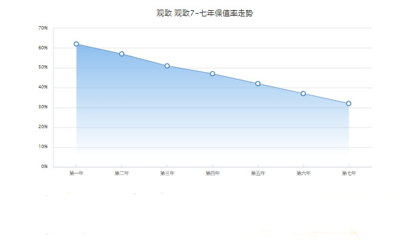 观致7二手车价格 观致7保值率怎么样（前三年保值率47.9%）