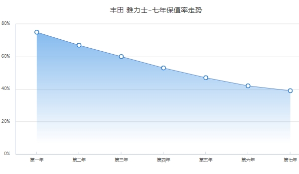 丰田雅力士二手车价格 丰田雅力士保值率高吗（前三年保值率60%）