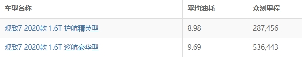 观致7油耗怎么样 观致7油耗多少钱一公里（约8毛）