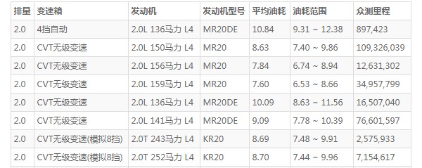 日产天籁油耗多少真实油耗 百公里油耗8.6L(油耗一公里8毛钱)