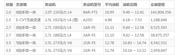 丰田汉兰达油耗多少 百公里油耗6.8L(油耗一公里6毛钱)