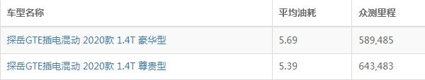 探岳gte混动油耗实际多少 探岳gte混动油耗多少钱一公里（约5毛）