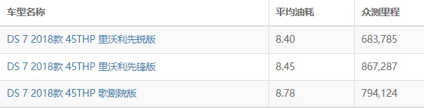 ds7油耗怎么样 ds7油耗多少钱一公里（约7毛）
