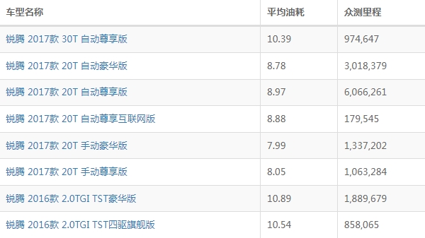 名爵锐腾油耗怎么样 名爵锐腾油耗多少钱一公里（约7-9毛）