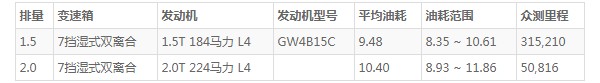 哈弗神兽油耗多少真实油耗 百公里油耗9.4L(油耗一公里8毛钱)