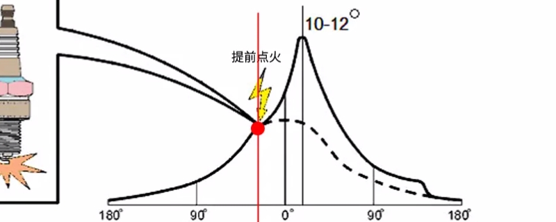 点火提前角多少正常