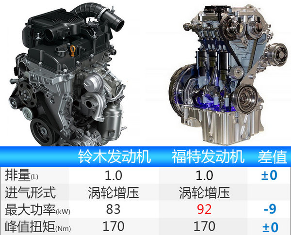 长安铃木骁途将搭载1.0T发动机 动力超1.6L