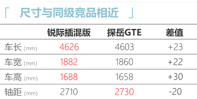 福特锐际1.5T插混版将上市 比大众探岳GTE更省油