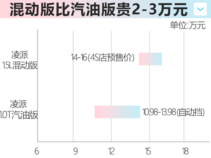 本田凌派混动预售 4S报价14万起 比1.0T顶配还贵