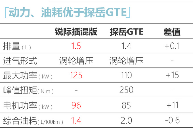 福特锐际1.5T插混版将上市 比大众探岳GTE更省油