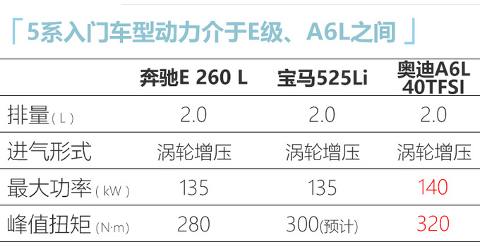 宝马中期改款5系实拍 尺寸领先E级/A6L-43万起售