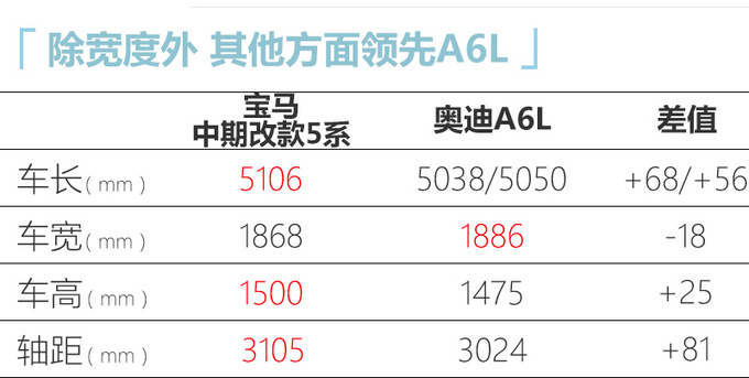 宝马中期改款5系实拍 尺寸领先E级/A6L-43万起售