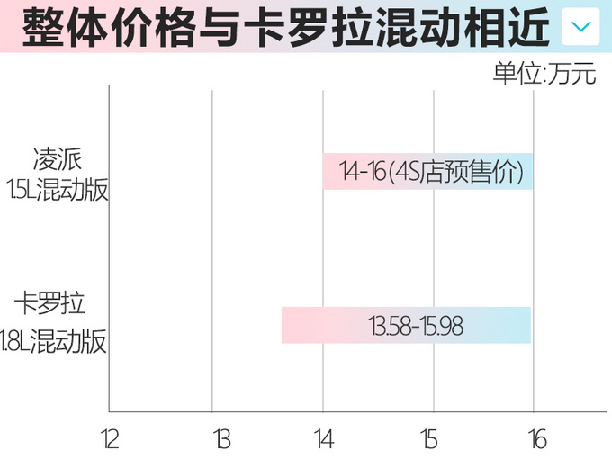 本田凌派混动预售 4S报价14万起 比1.0T顶配还贵