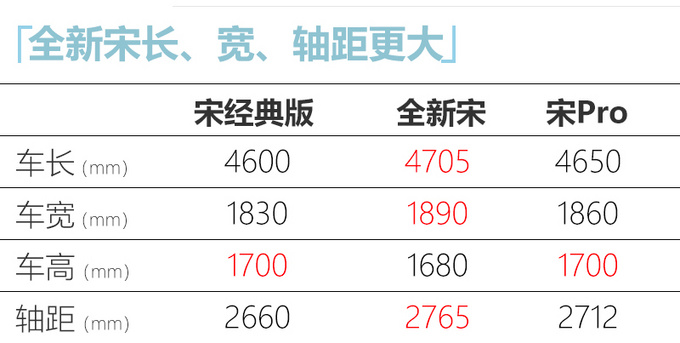 比亚迪全新宋汽油版实拍！尺寸比宋Pro还大一号