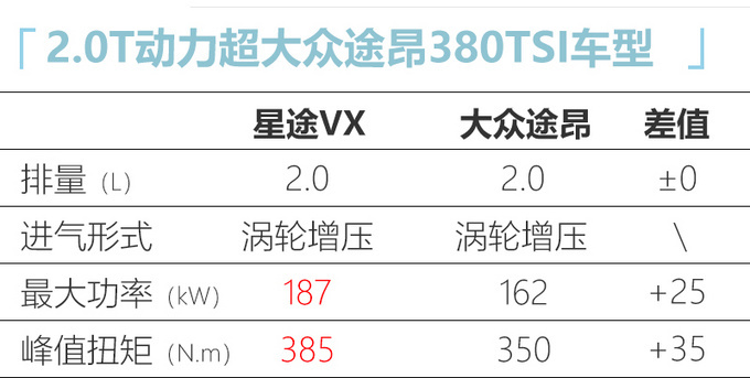 星途VX 2.0T大7座SUV下半年上市 动力超大众途昂