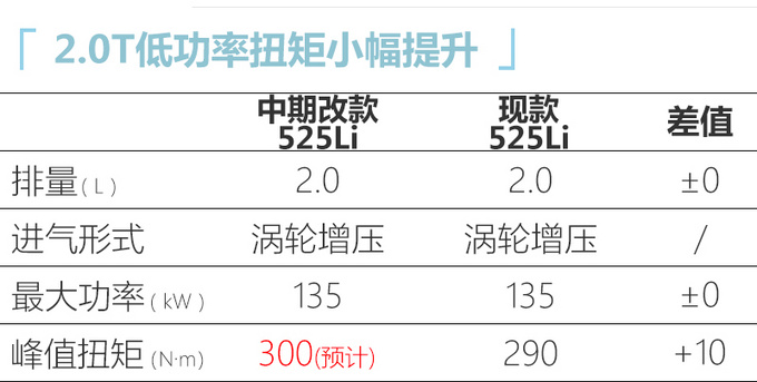 宝马中期改款5系实拍 尺寸领先E级/A6L-43万起售