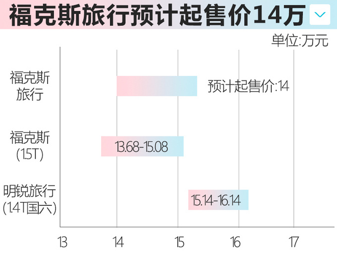 福特福克斯旅行年内上市 中国专属前脸14万起售