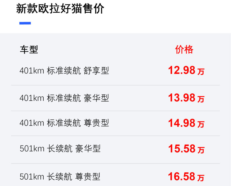 新款欧拉好猫正式上市 售价12.98万起