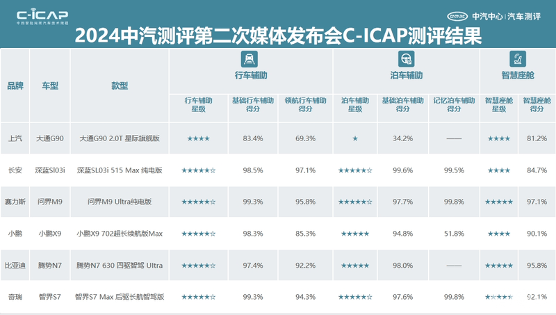 中汽测评发布多项新规程 首次推出商用车评价品牌