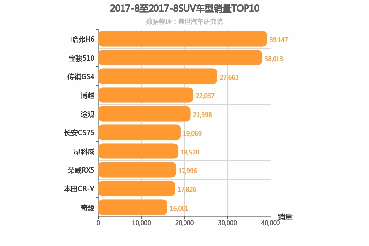 2017年8月SUV销量排行榜