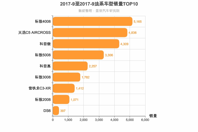 2017年9月法系SUV销量排行榜