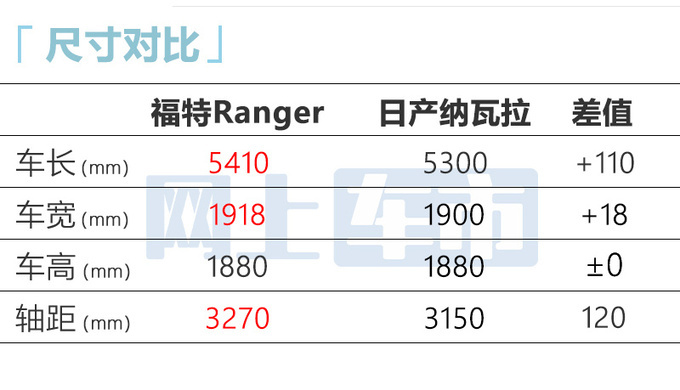 “官方降价”！福特游骑侠预售15.88万起 搭越野改装