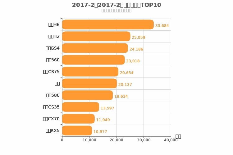 2017年2月自主SUV销量排行榜，哈弗H6，H2分获冠亚军