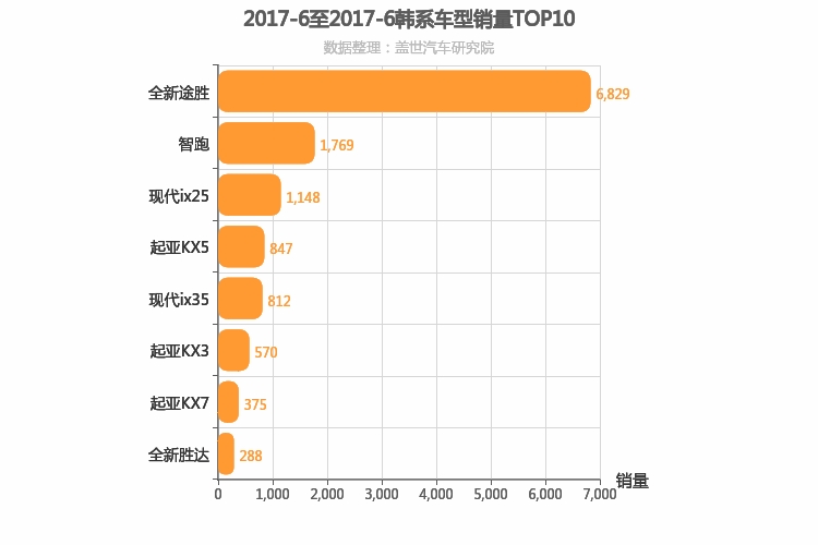 2017年6月韩系SUV销量排行榜