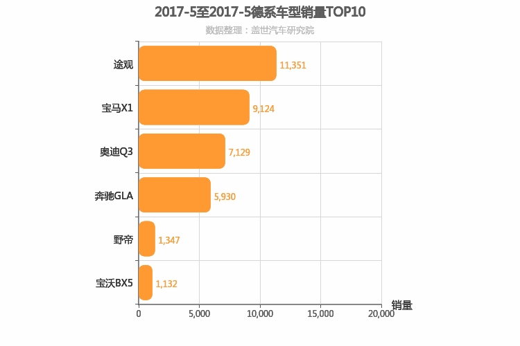 2017年5月德系紧凑型SUV销量排行榜