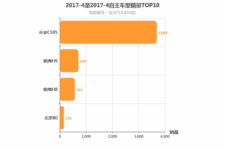 2017年4月自主中大型SUV销量排行榜