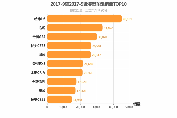 2017年9月紧凑型SUV销量排行榜